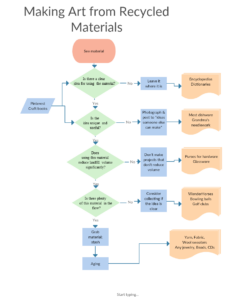 Decision tree for collecting potential raw material for art making.